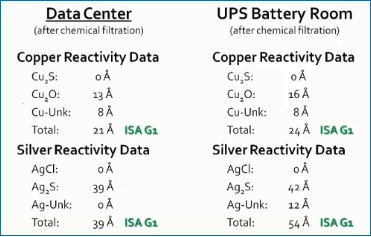安装化学过滤系统之后腐蚀等级