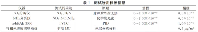 半导体晶圆厂洁净室气态化学污染物测试及污染源分析