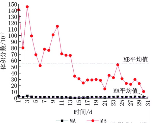 半导体晶圆厂洁净室气态化学污染物测试及污染源分析