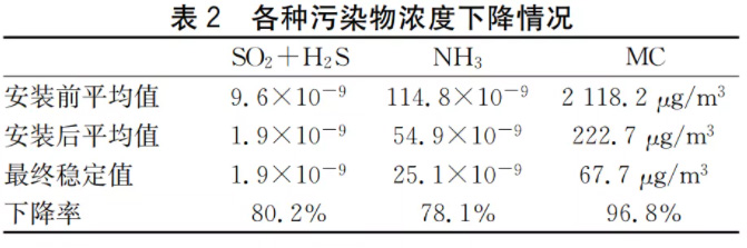 半导体晶圆厂洁净室气态化学污染物测试及污染源分析