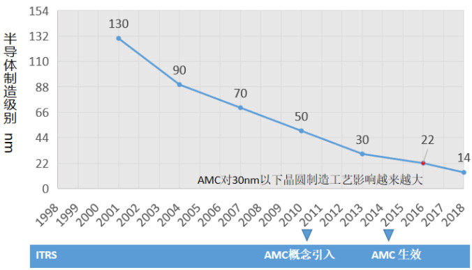 ITRS国际半导体技术路线图