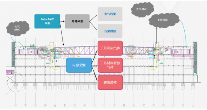 洁净室AMC的来源