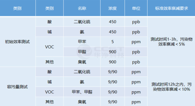 如何检测和评估气相过滤器的性能？