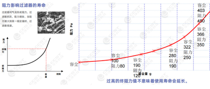 阻力影响过滤器的寿命